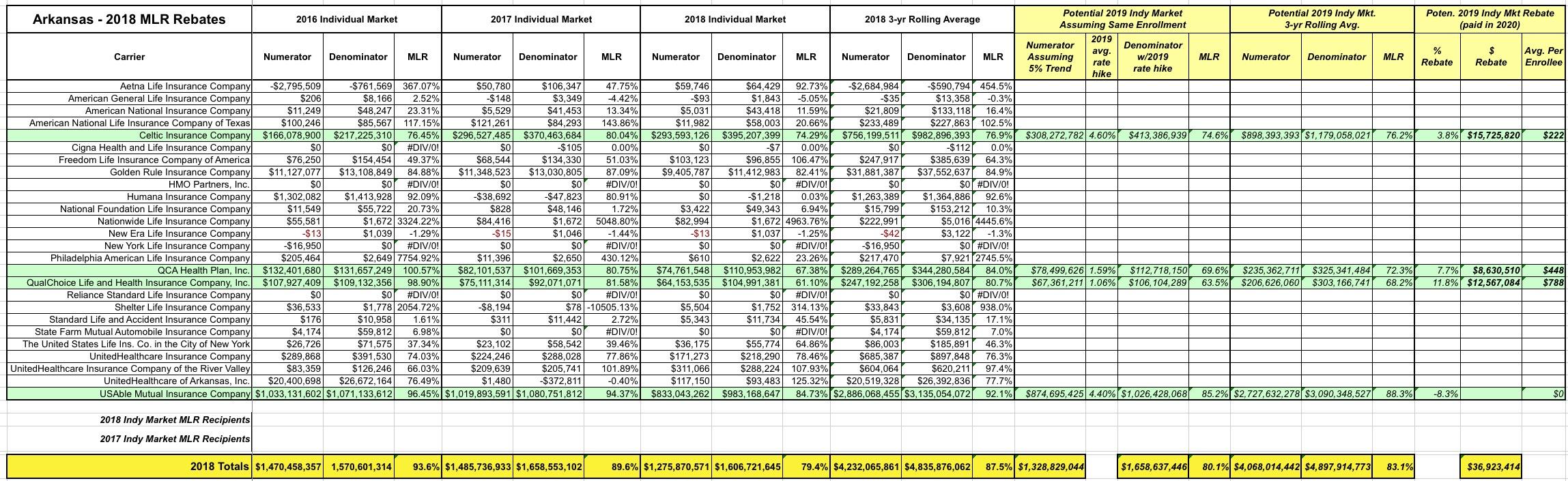 Exclusive! Arkansas 2018 MLR Rebate Payments (& potential 2019 rebates